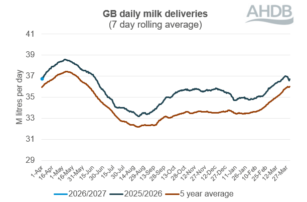 Line graph showing GB milk deliveries.